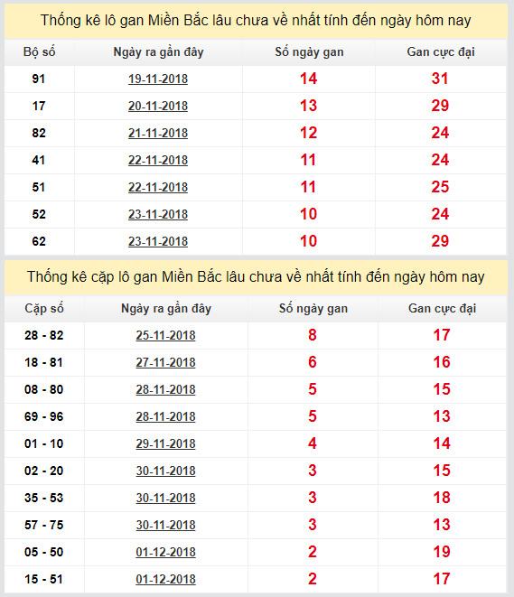 thong ke lo gan xsmb 4-12-2018
