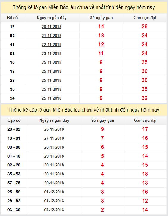 thong ke lo gan xsmb 5-12-2018
