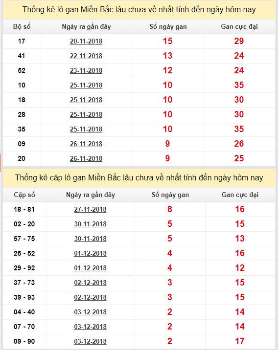 thong ke lo gan xsmb 6-12-2018