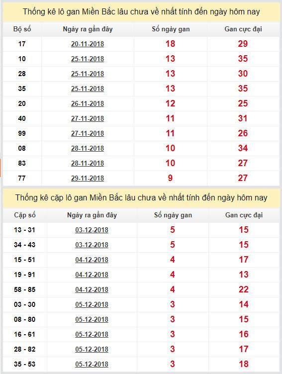 thong ke lo gan xsmb 9-12-2018