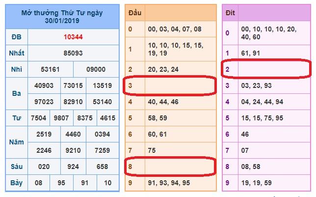 du doan soi cau xsmb 31-1-2019