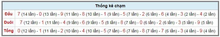 Thống kê đặc biệt XSMB 13-1-2019 Thống kê đặc biệt XSMB 13-1-2019