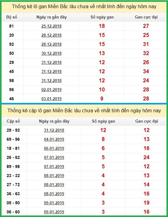 Thống kê lô gan XSMB 13-1-2019 Thống kê lô gan XSMB 13-1-2019