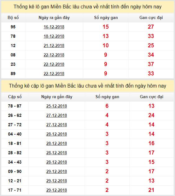 thong ke lo gan xsmb 1-1-2019 thong ke lo gan xsmb 1-1-2019