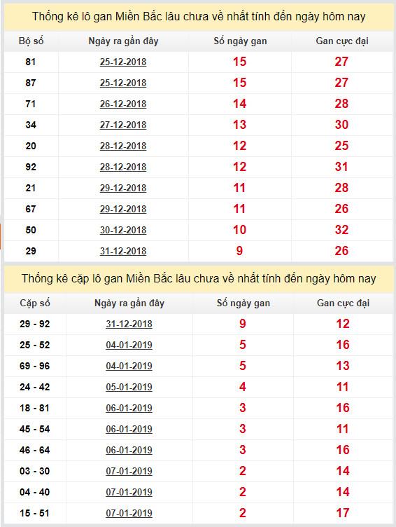 thong ke lo gan xsmb 10-1-2019 thong ke lo gan xsmb 10-1-2019