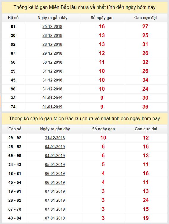thong ke lo gan xsmb 11-1-2019 thong ke lo gan xsmb 11-1-2019