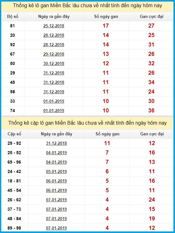 Thống kê lô gan XSMB 12-1-2019 Thống kê lô gan XSMB 12-1-2019