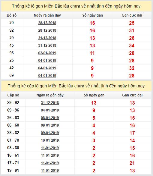thong ke lo gan xsmb 14-1-2019 thong ke lo gan xsmb 14-1-2019