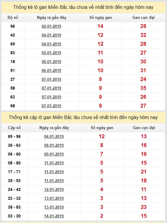thong ke lo gan xsmb 17-1-2019 thong ke lo gan xsmb 17-1-2019