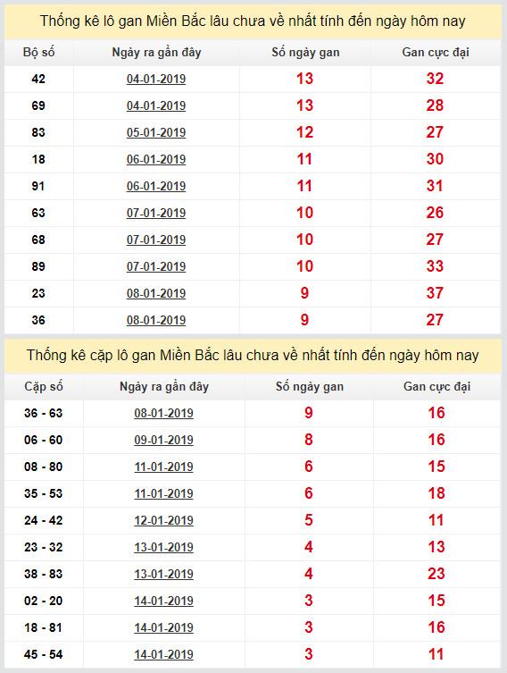 thong ke lo gan xsmb 18-1-2019 thong ke lo gan xsmb 18-1-2019