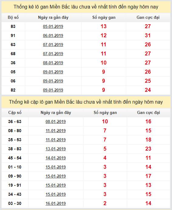 thong ke lo gan xsmb 19-1-2019 thong ke lo gan xsmb 19-1-2019