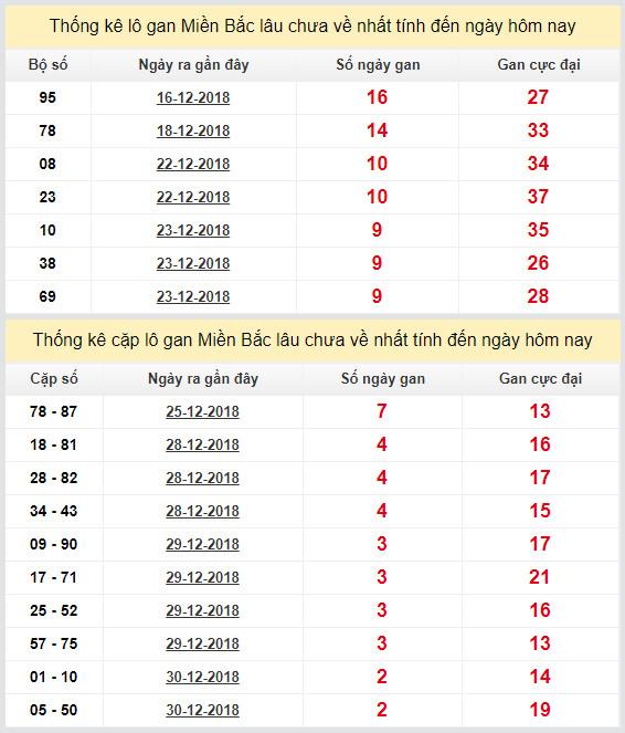 thong ke lo gan xsmb 2-1-2019 thong ke lo gan xsmb 2-1-2019