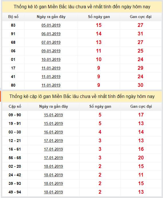 thong ke lo gan xsmb 21-1-2019 thong ke lo gan xsmb 21-1-2019