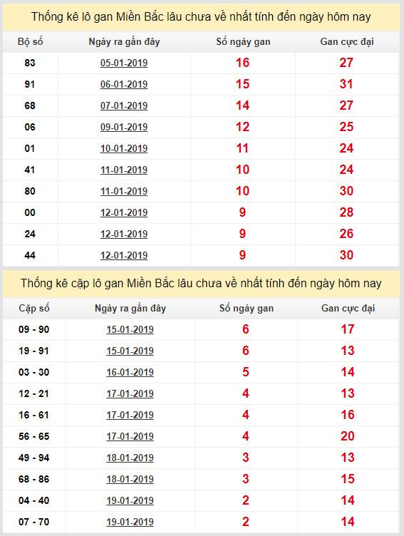 thong ke lo gan xsmb 22-1-2019