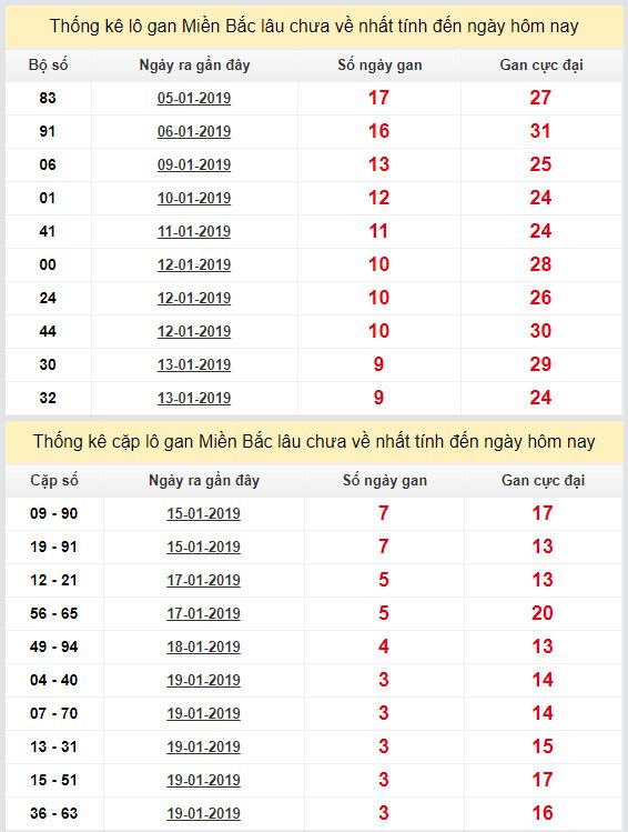 thong ke lo gan xsmb 23-1-2019 thong ke lo gan xsmb 23-1-2019