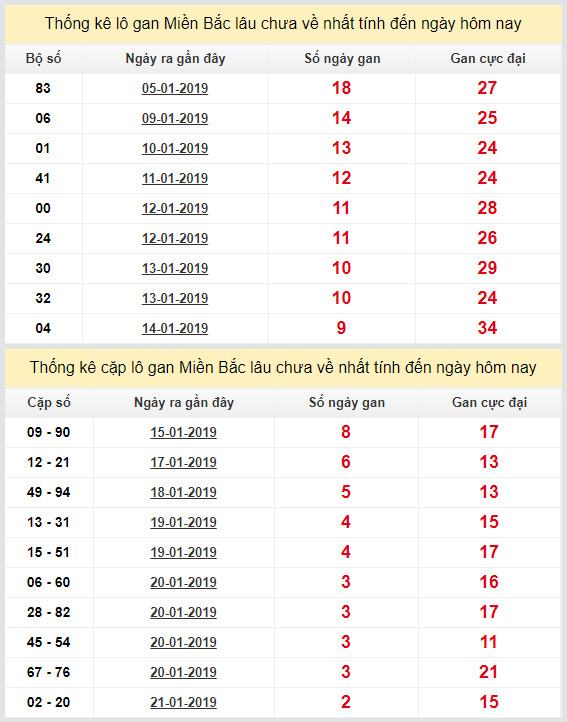thong ke lo gan xsmb 24-1-2019 thong ke lo gan xsmb 24-1-2019