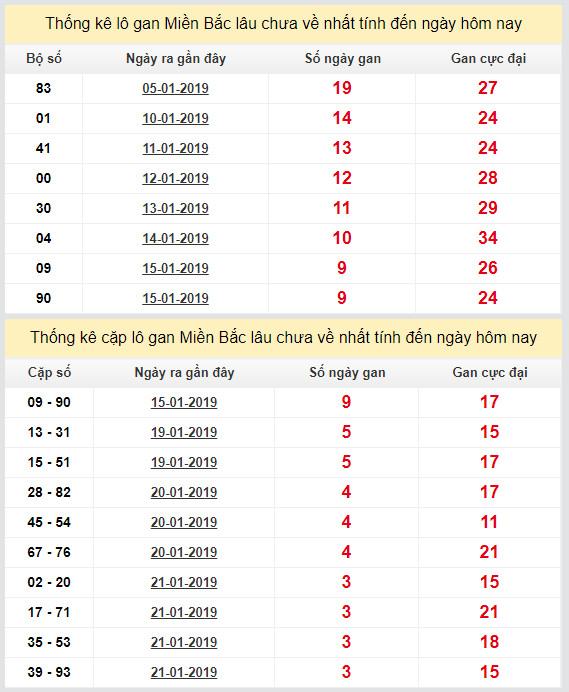 thong ke lo gan xsmb 25-1-2019