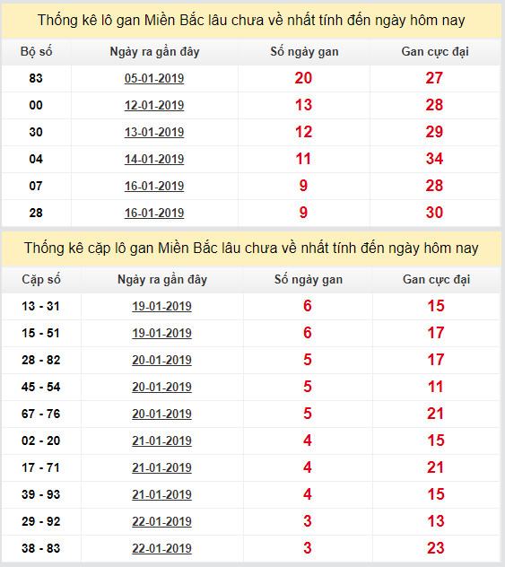 thong ke lo gan xsmb 26-1-2019 thong ke lo gan xsmb 26-1-2019
