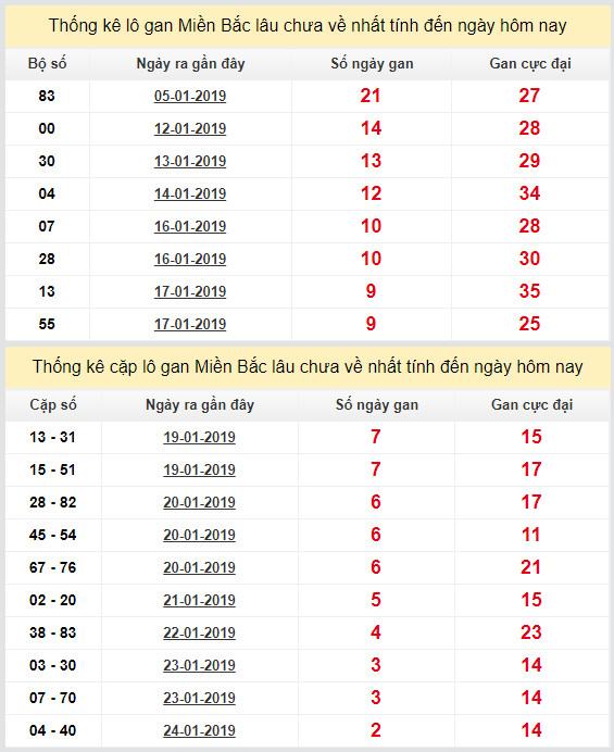 thong ke lo gan xsmb 27-1-2019 thong ke lo gan xsmb 27-1-2019