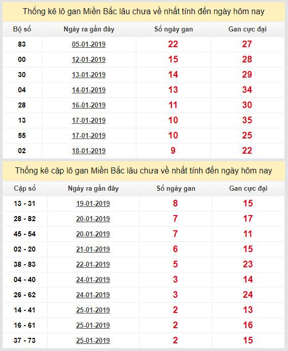 thong ke lo gan xsmb 28-1-2019 thong ke lo gan xsmb 28-1-2019