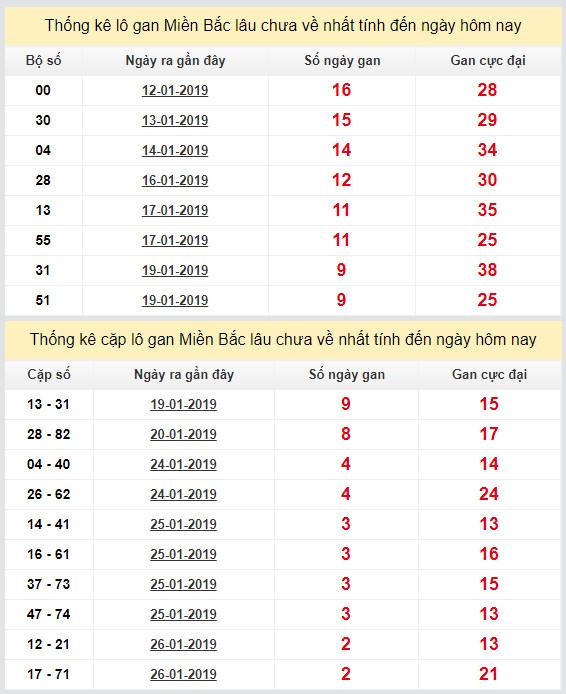 thong ke lo gan xsmb 29-1-2019
