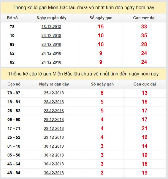 thong ke lo gan xsmb 3-1-2019 thong ke lo gan xsmb 3-1-2019