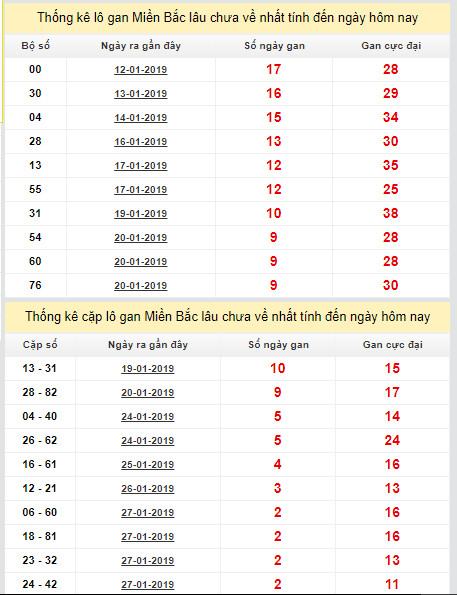 thong ke lo gan xsmb 30-1-2019 thong ke lo gan xsmb 30-1-2019