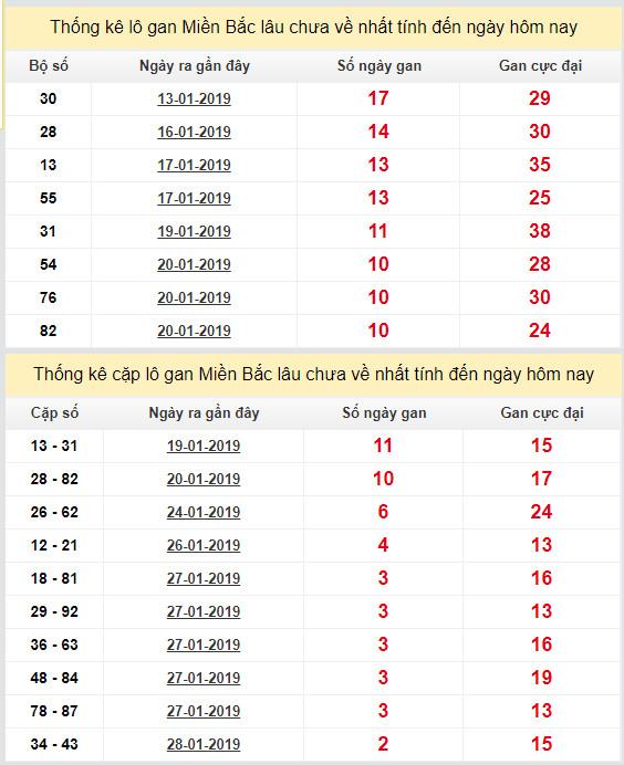 thong ke lo gan xsmb 31-1-2019 thong ke lo gan xsmb 31-1-2019
