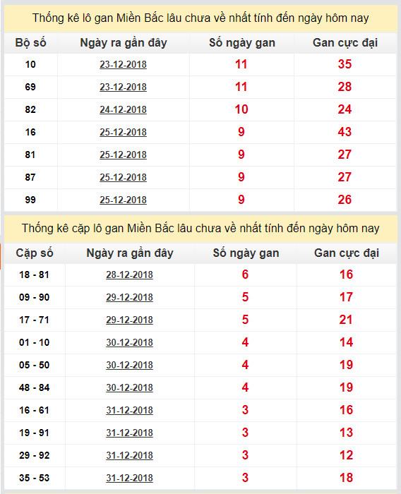 thong ke lo gan xsmb 4-1-2019 thong ke lo gan xsmb 4-1-2019