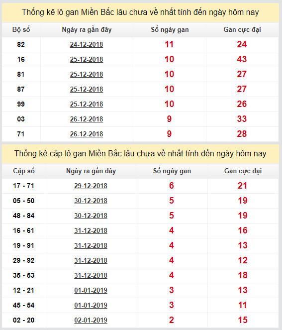 thong ke lo gan xsmb 5-1-2019 thong ke lo gan xsmb 5-1-2019