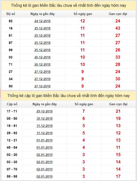 thong ke lo gan xsmb 6-1-2019 thong ke lo gan xsmb 6-1-2019