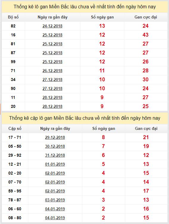 thong ke lo gan xsmb 7-1-2019 thong ke lo gan xsmb 7-1-2019