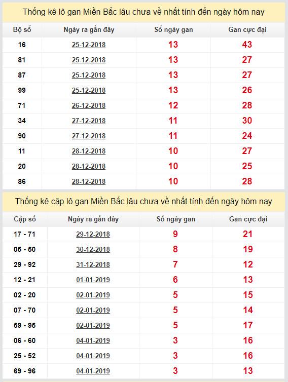 thong ke lo gan xsmb 8-1-2019 thong ke lo gan xsmb 8-1-2019