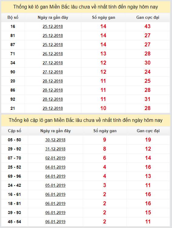 thong ke lo gan xsmb 9-1-2019 thong ke lo gan xsmb 9-1-2019