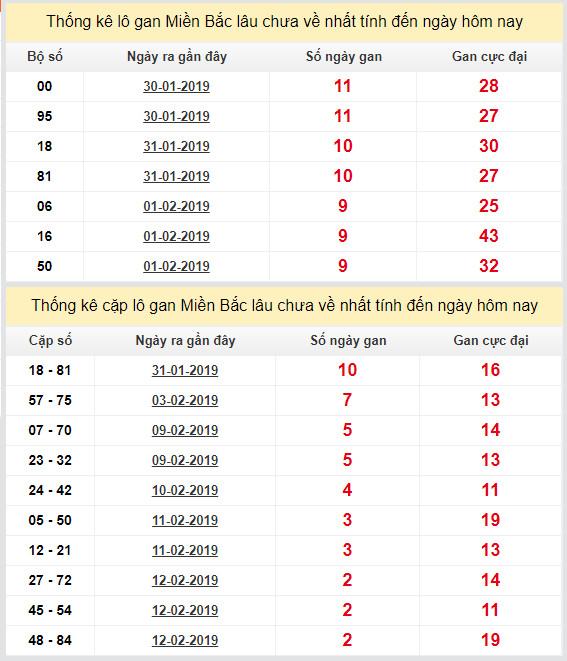 thong ke lo gan xsmb 15-2-2019