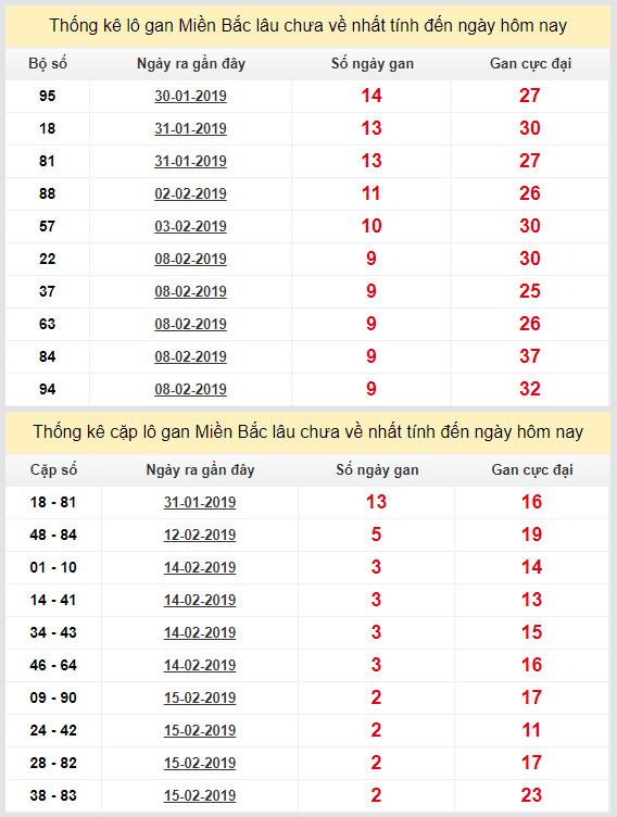 thong ke lo gan xsmb 18-2-2019