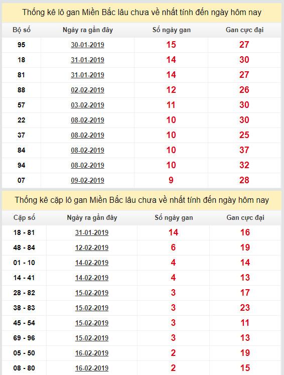 thong ke lo gan xsmb 19-2-2019 thong ke lo gan xsmb 19-2-2019
