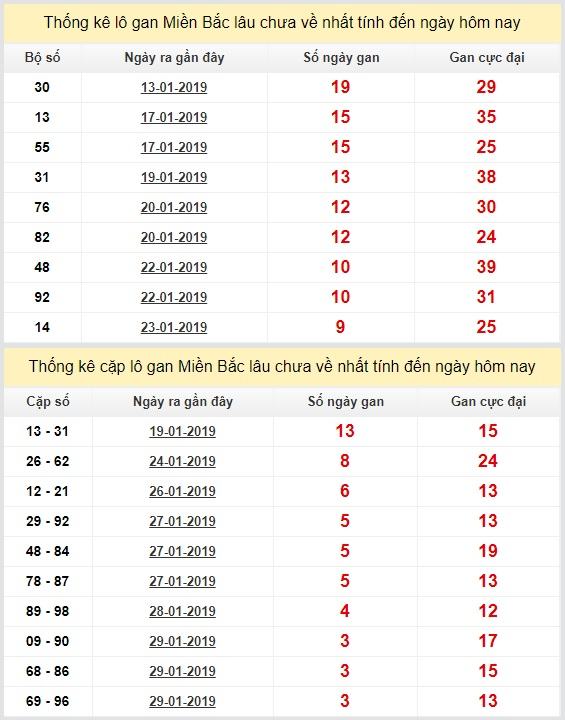 thong ke lo gan xsmb 2-2-2019