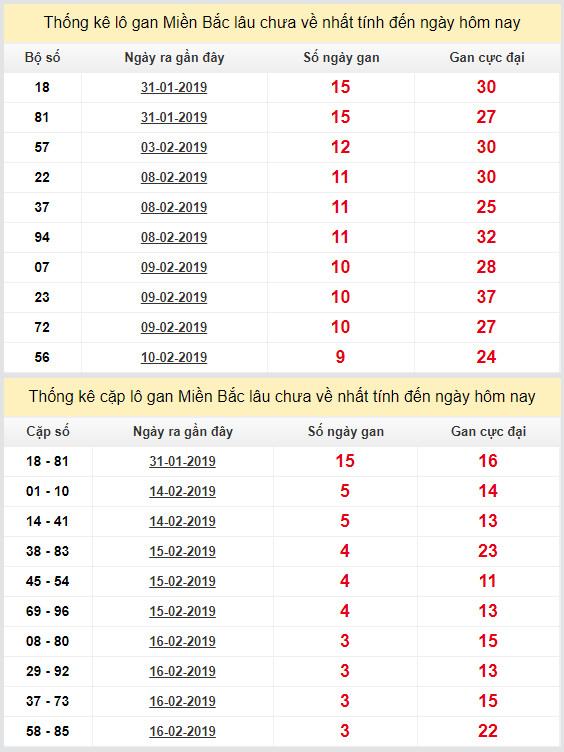 thong ke lo gan xsmb 20-2-2019 thong ke lo gan xsmb 20-2-2019