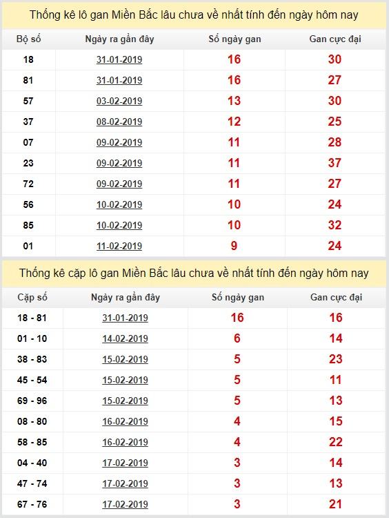 thong ke lo gan xsmb 21-2-2019