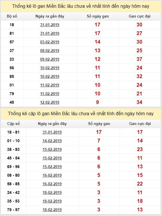 thong ke lo gan xsmb 22-2-2019 thong ke lo gan xsmb 22-2-2019