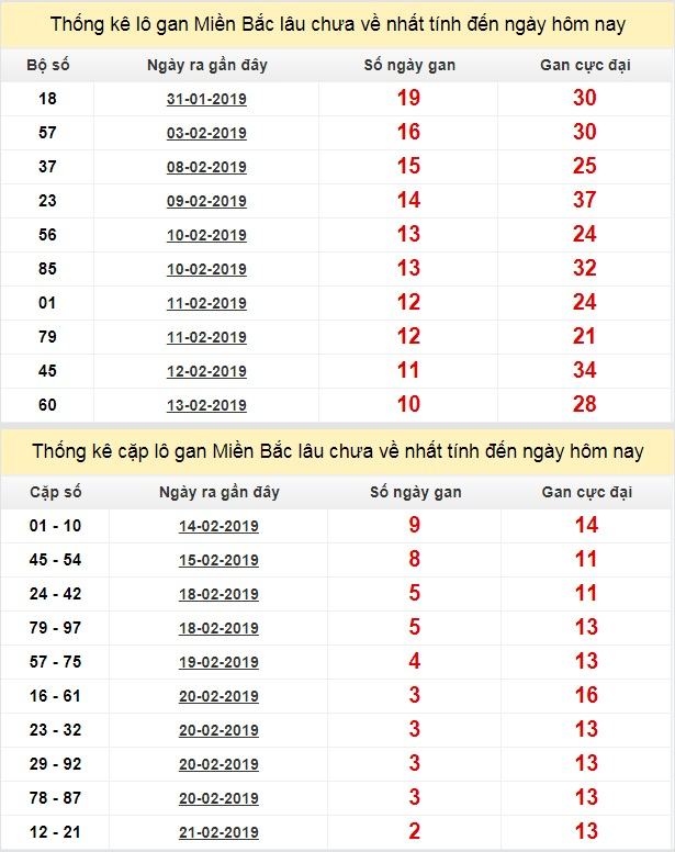 thong ke lo gan xsmb 24-2-2019 thong ke lo gan xsmb 24-2-2019