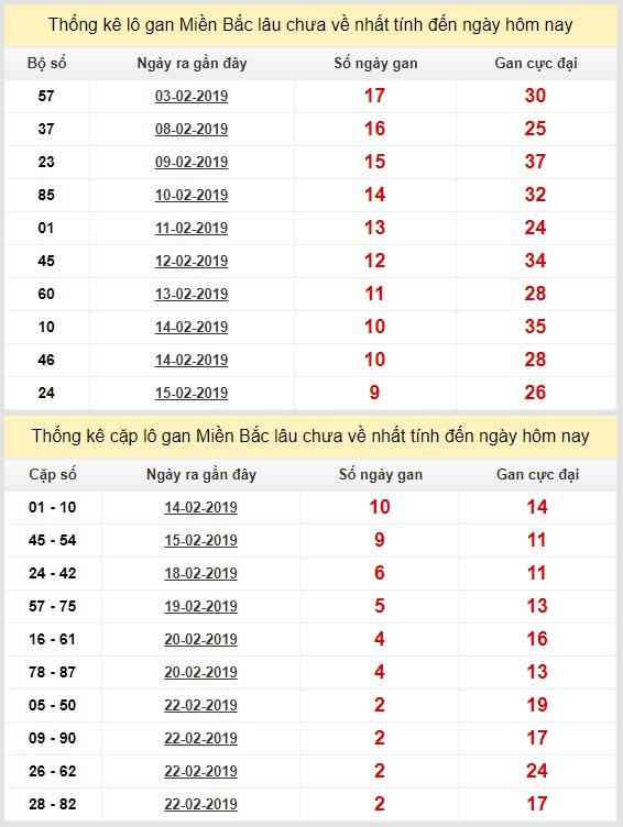 thong ke lo gan xsmb 25-2-2019 thong ke lo gan xsmb 25-2-2019