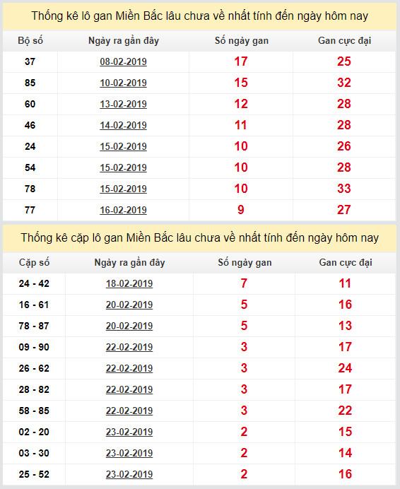 thong ke lo gan xsmb 26-2-2019