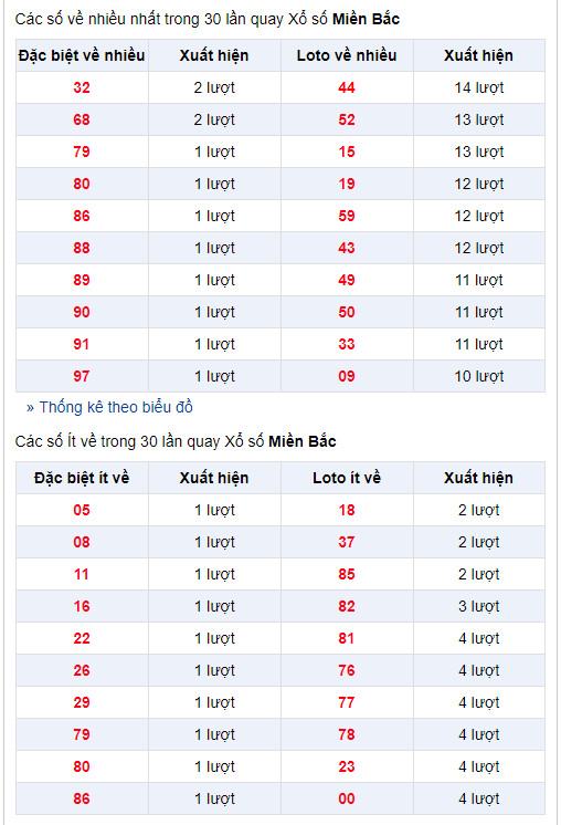 thong ke lo gan xsmb 27-2-2019