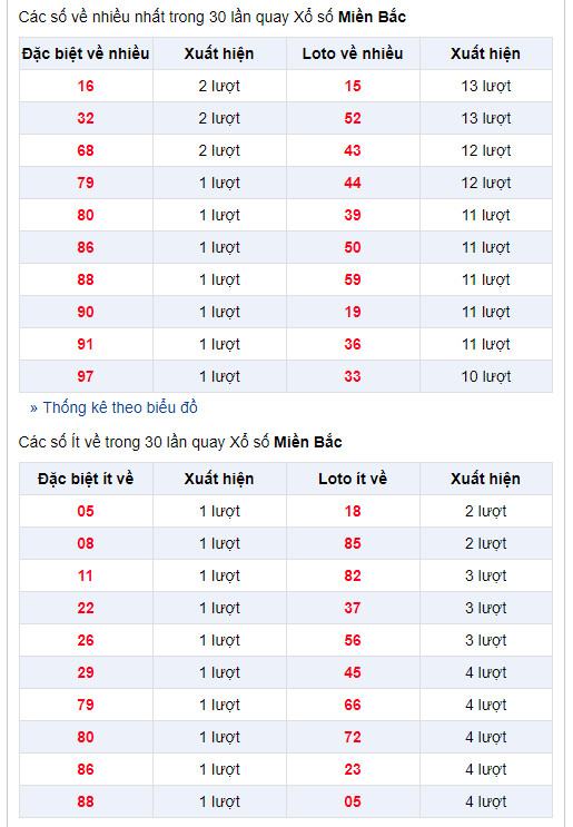 thong ke lo gan xsmb 28-2-2019 thong ke lo gan xsmb 28-2-2019