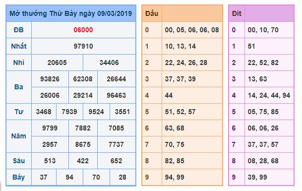 du doan soi cau xsmb 10-3-2019