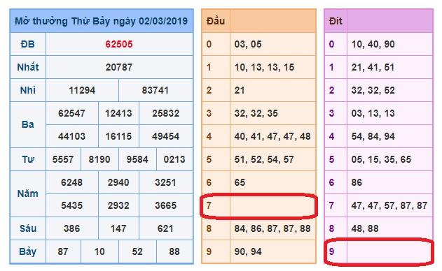 du doan soi cau xsmb 3-3-2019