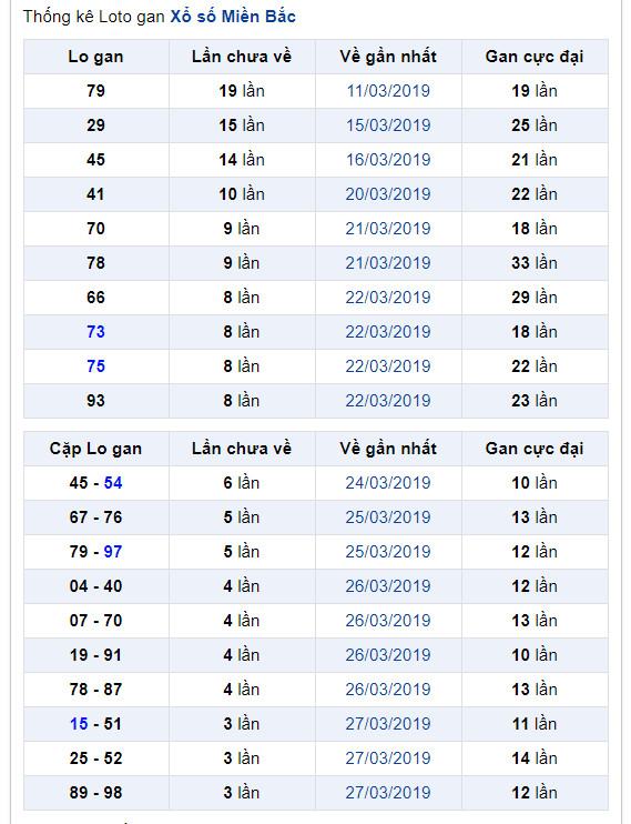 thong ke lo gan xsmb 1-4-2019