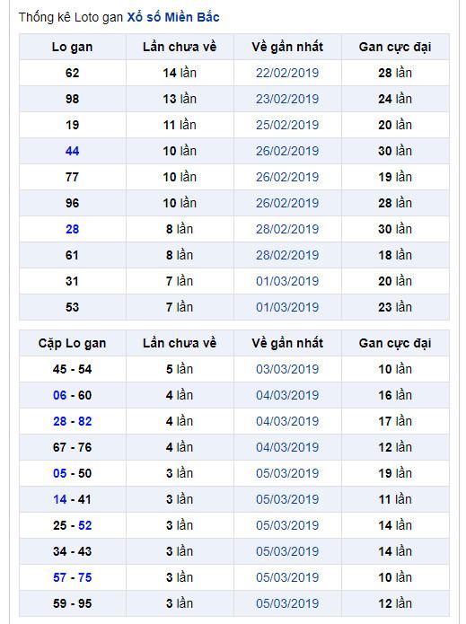 thong ke lo gan xsmb 10-3-2019 thong ke lo gan xsmb 10-3-2019